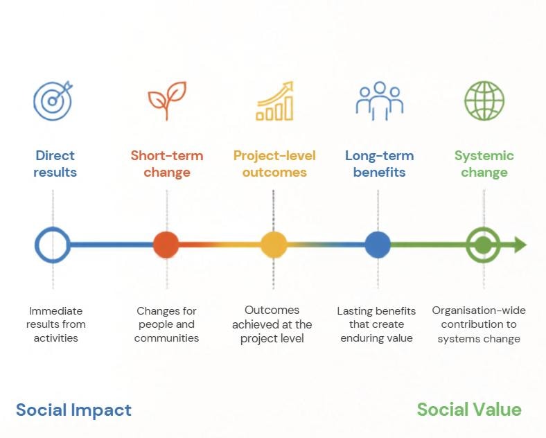 Social impact and social value journey diagram